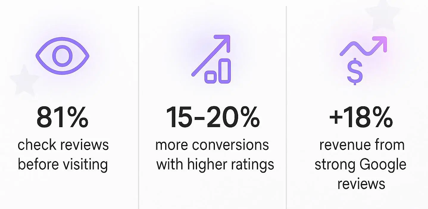 Reviews increase clicks and sales