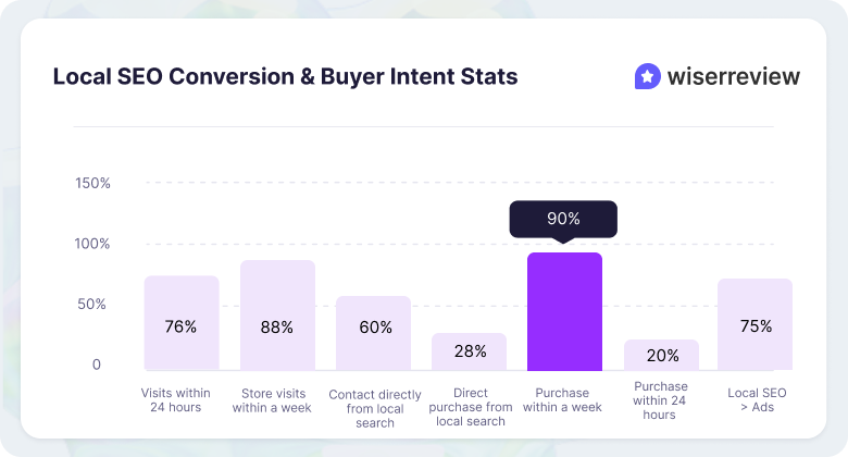 Conversion & buyer intent statistics