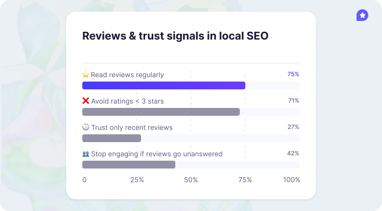 Reviews & trust signals in local SEO