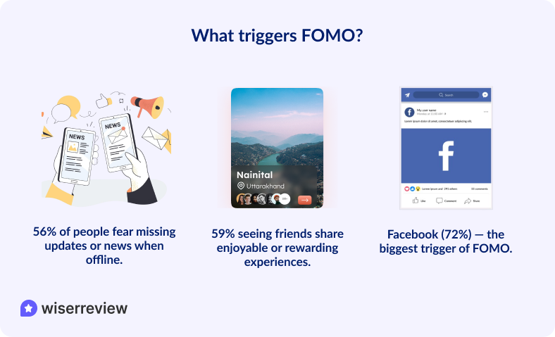 What triggers FOMO?