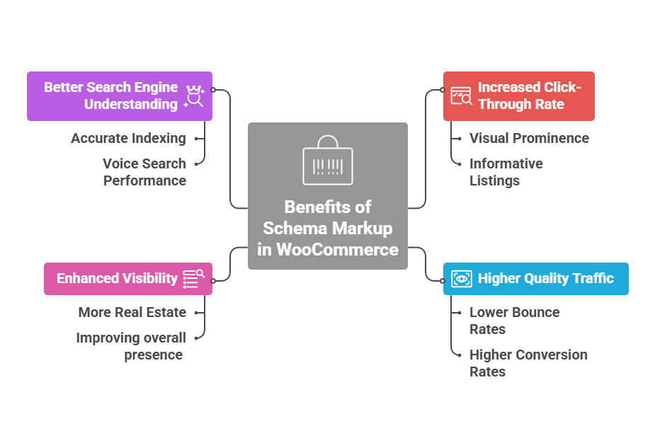 benefits of schema markup in WooCommerce 