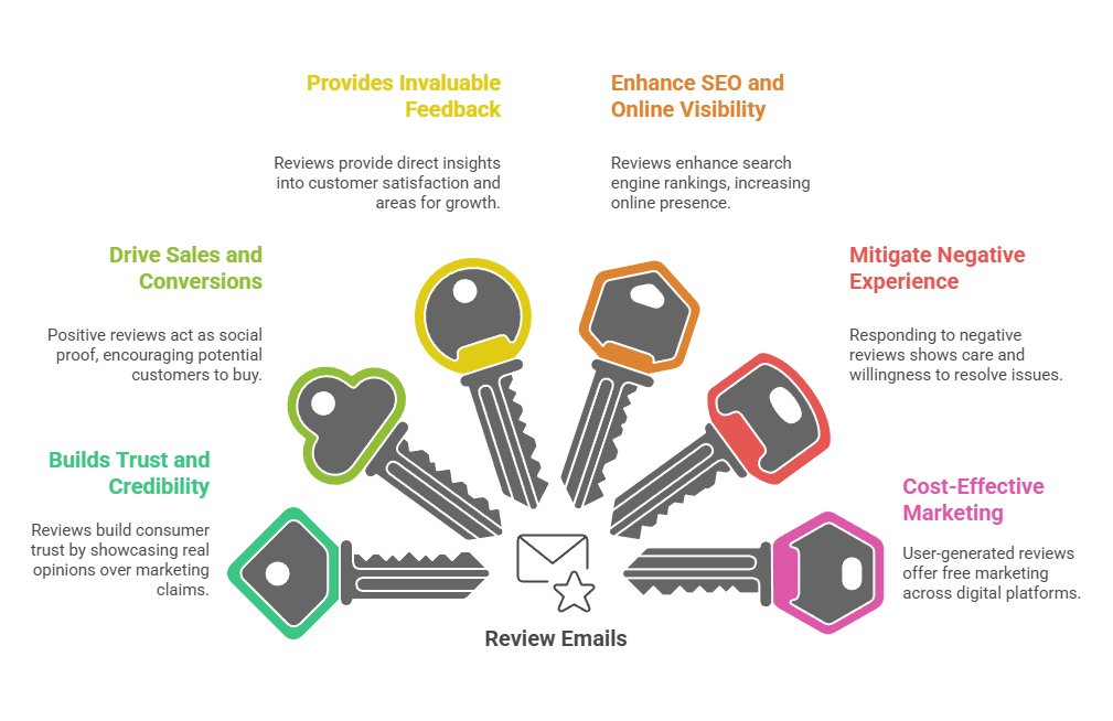 benefits of Review Emails