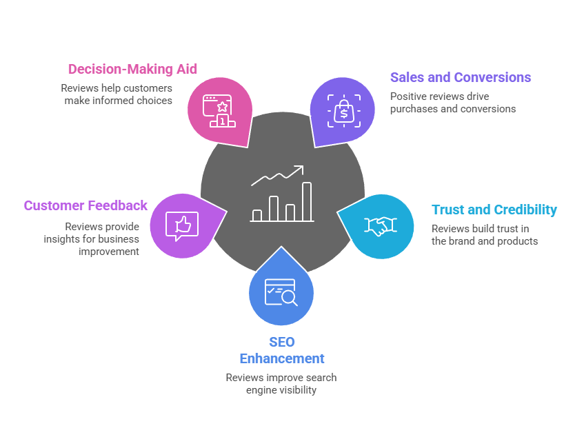 Why BigCommerce reviews Matter 