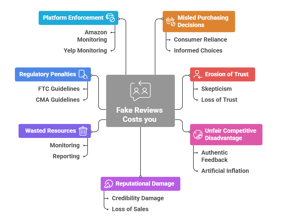 Why fake reviews are a serious problem