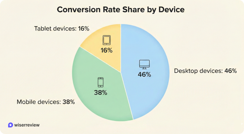 Device-Based Conversion Rate optimization statistics