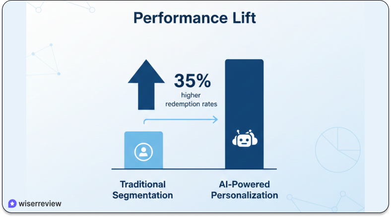 Future Trends in customer loyalty statistics 