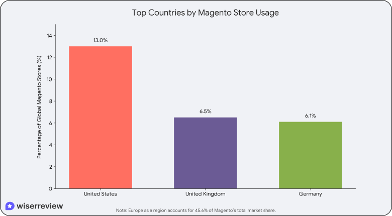 Magento’s Market Position