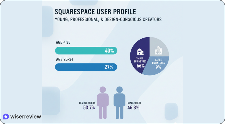 Squarespace statistics