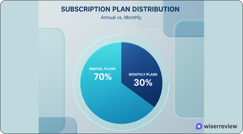 Squarespace statistics
