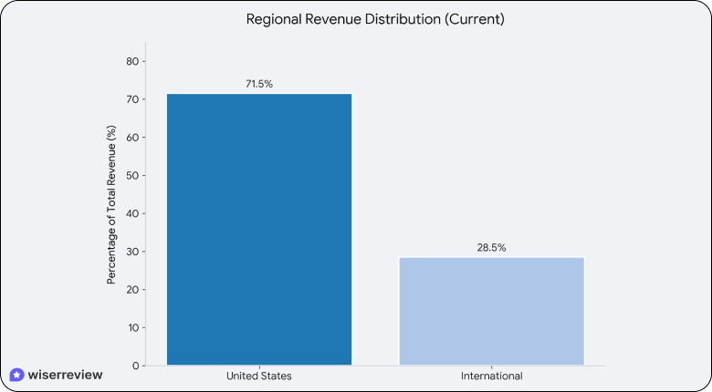 Squarespace statistics