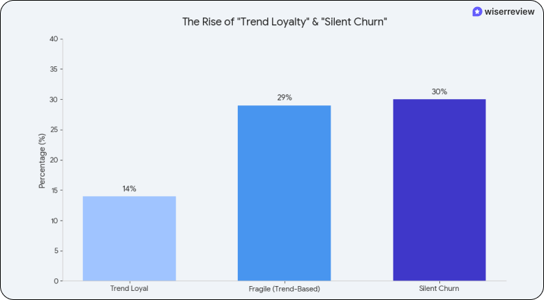 Trend Loyalty in customer loyalty statistics 