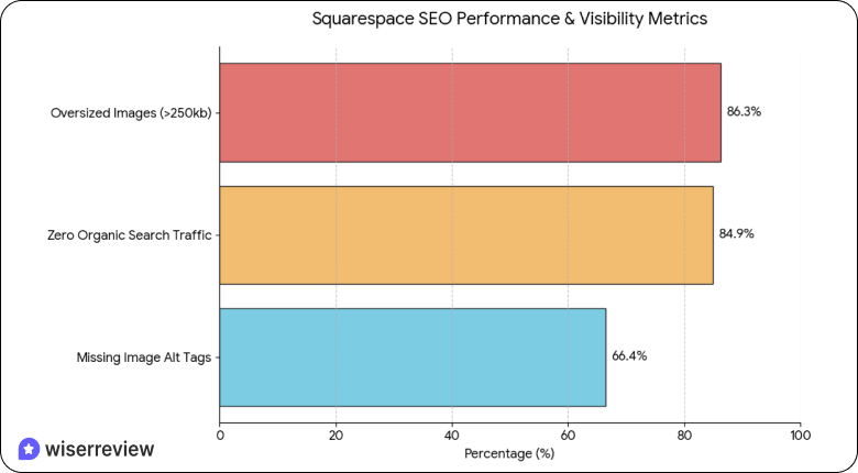 Squarespace statistics