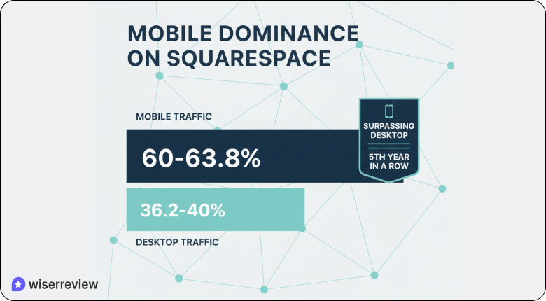 Squarespace statistics