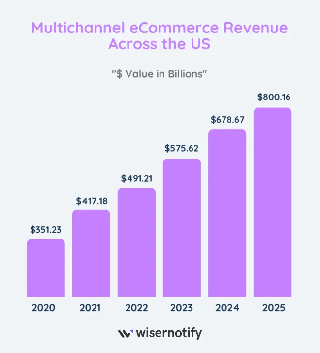 Multichannel-ecom-Revenue-Across-USA