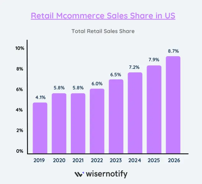 Retail-Mcommerce-omnichanel-Sales-Share-in-US