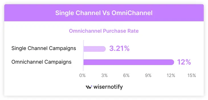 Single-Channel-vs-OmniChannel-Rate
