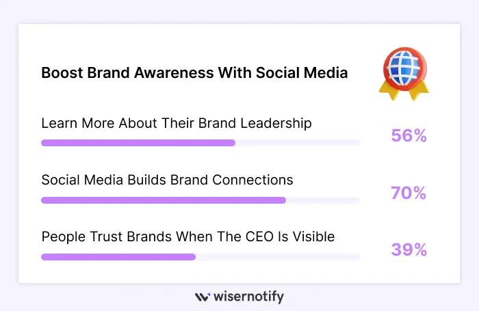 Social-Media-Builds-Brands