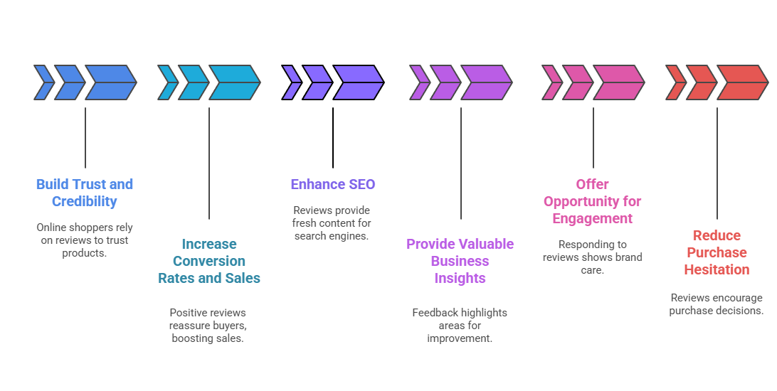 Why adding Trustpilot reviews matters 
