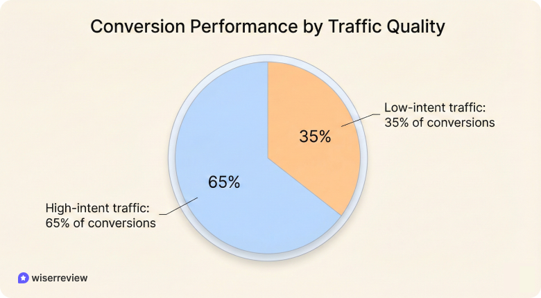 User experience statistics affecting Conversion Rates
