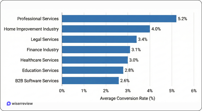 Highest converting industries