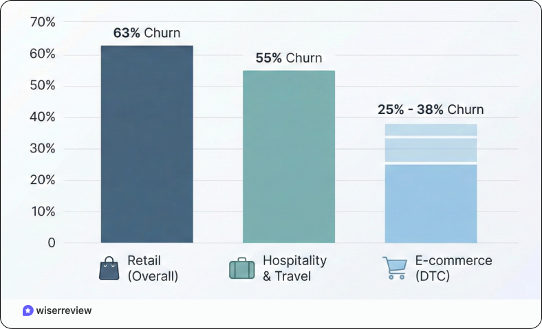 Lower-retention industries