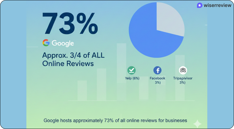 online reputation management statistics