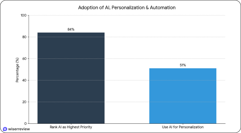 Adoption of AI, Personalization & Automation