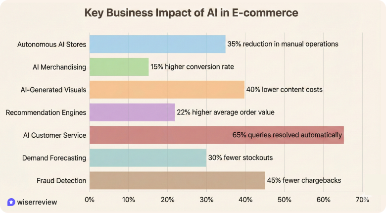 AI-Driven commerce trends AI-Driven commerce trends