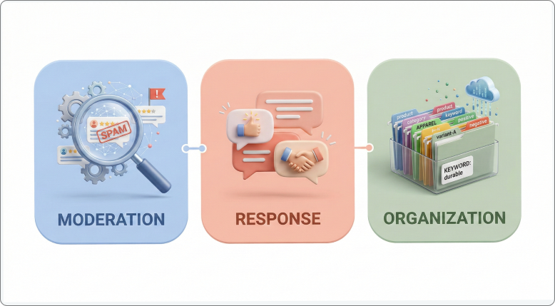 Review Management Fundamentals