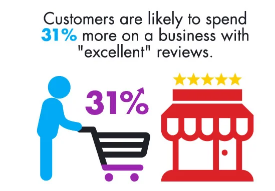 Customer-spending-impact-after-seeing-reviews