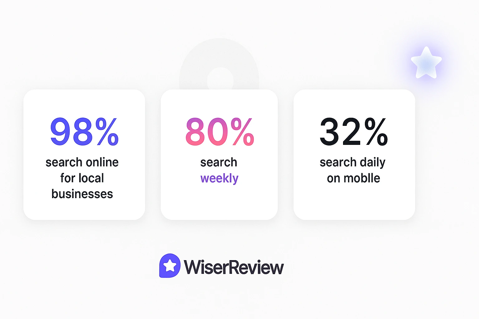 How Often Do People Use Local Search?