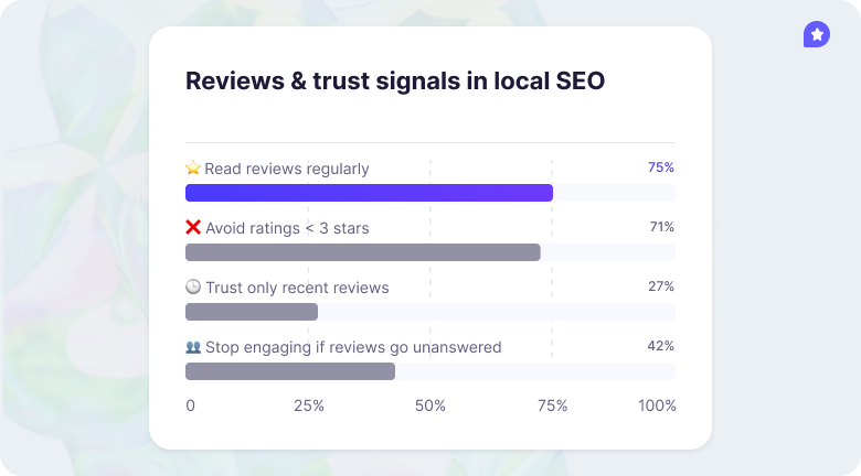 Reviews & trust signals in local SEO