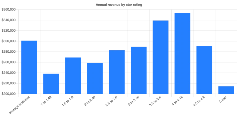 The-study-correlates-the-highest-star-review-rating-with-lower-revenue