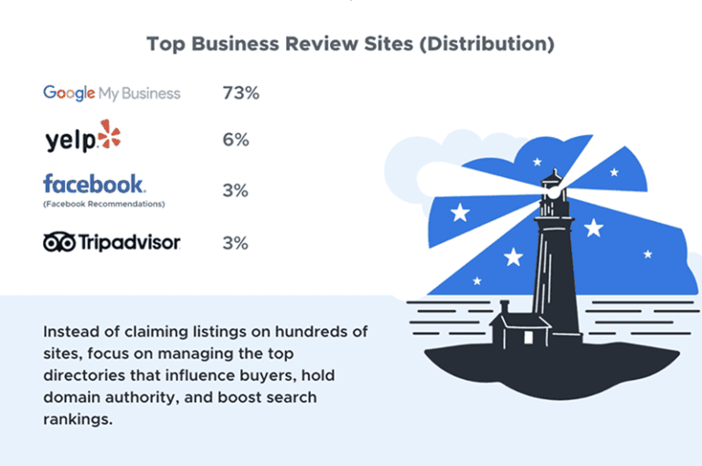 What-are-the-top-business-review-sites