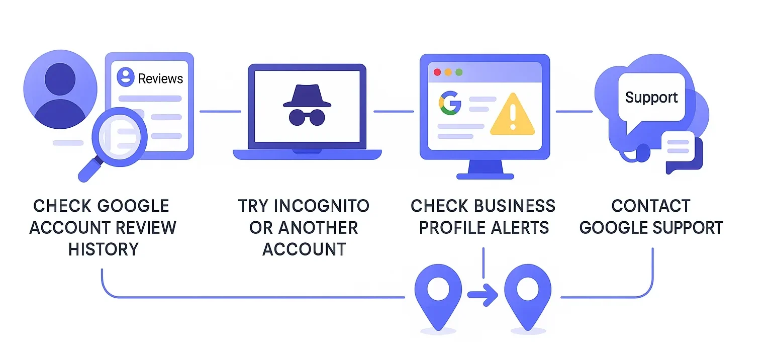 How to diagnose what’s happening