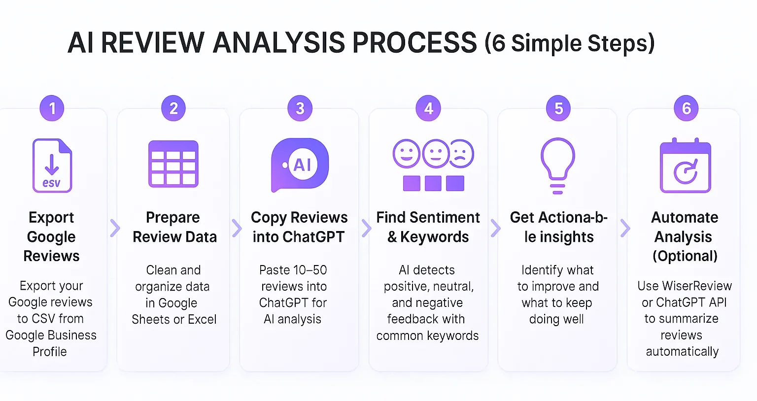 steps to analyze Google Reviews using AI