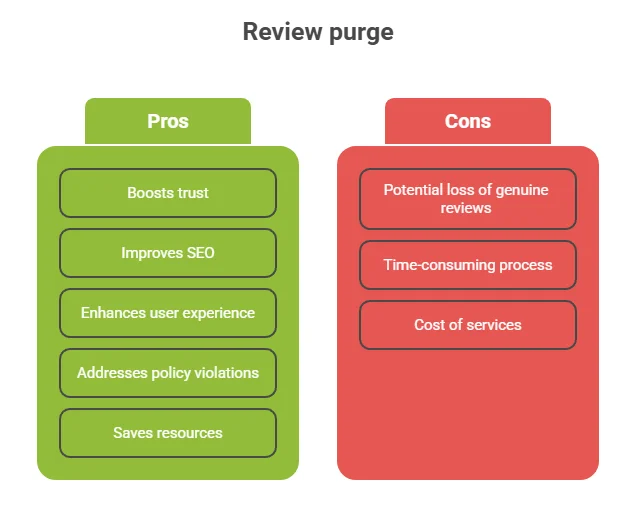  review purge 