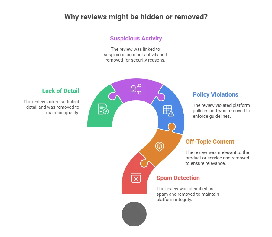 why reviews might b hidden or removed?