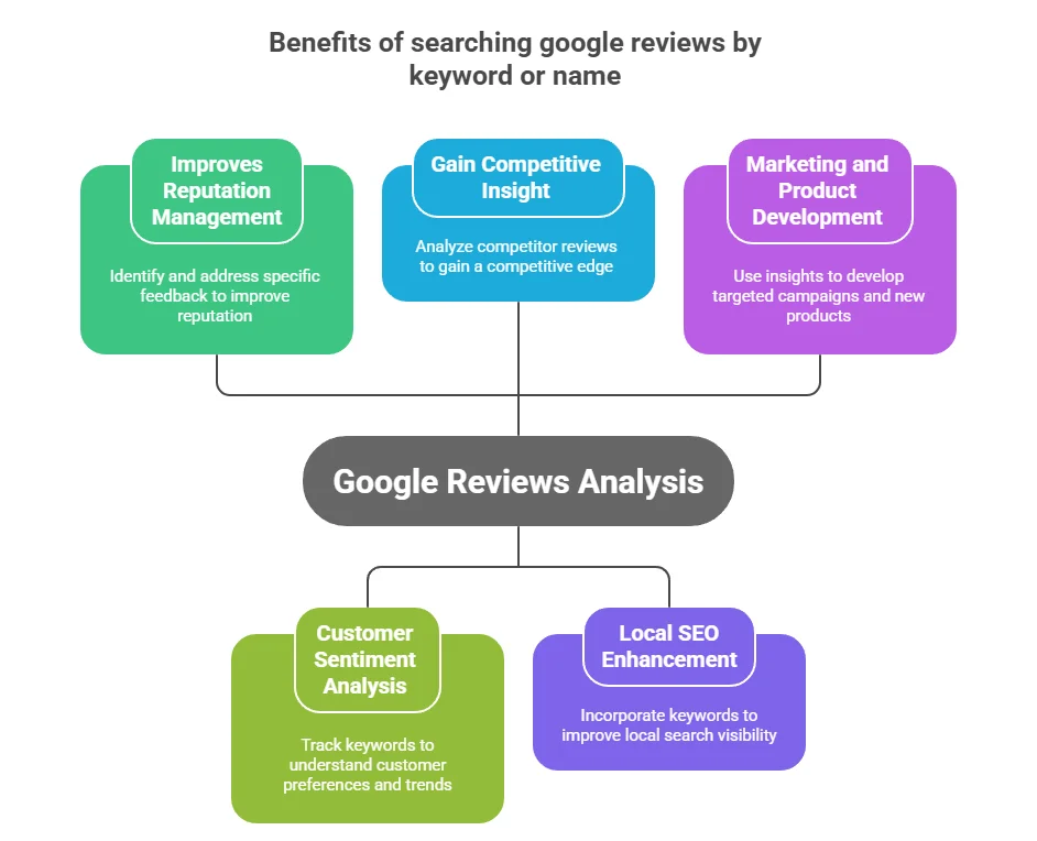 benefits of searching google reviews by keyword or name.