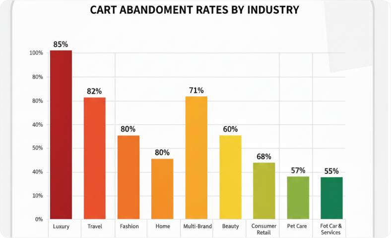 What Causes Shopping Cart Abandonment?