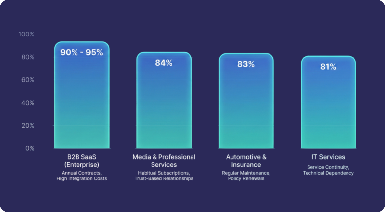 High-retention industries