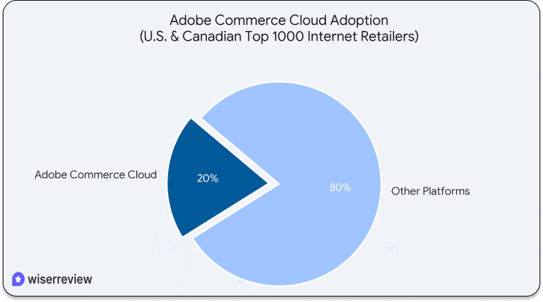 Adobe Commerce Cloud Adoption Trend