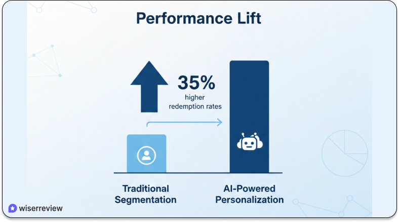 Future Trends in customer loyalty statistics 