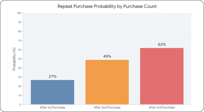 Customer Loyalty Statistics