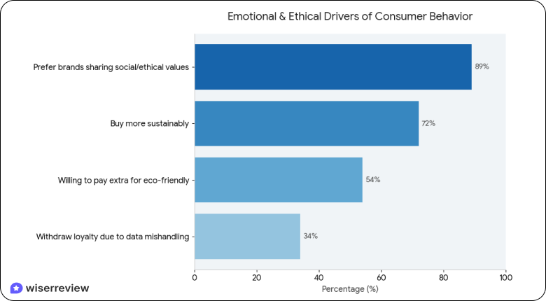 Customer Loyalty Statistics