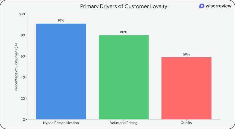Primary Drivers of customer Loyalty 