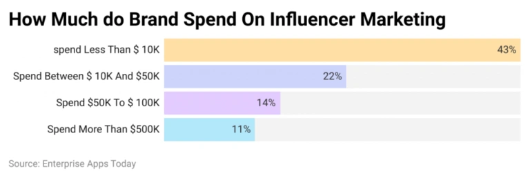 How-much-do-brand-spend-on-influencer-marketing