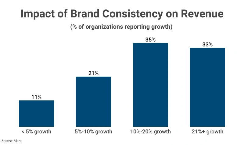 Impact-of-brand-consistency-on-revenue
