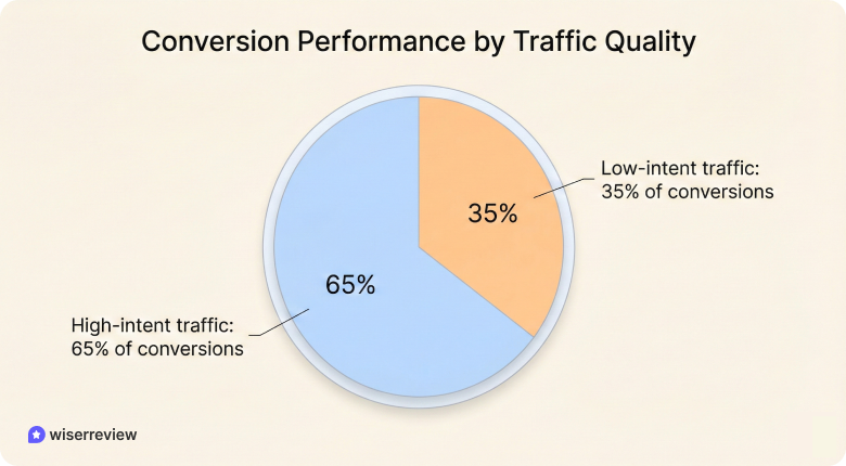User experience statistics affecting Conversion Rates