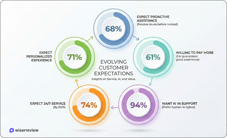 What customers now expect in 2026 